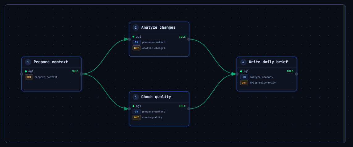 The created graph on the canvas after confirming the AI draft — four connected nodes, working directory and agent assignment, and the daily trigger wired to the first node