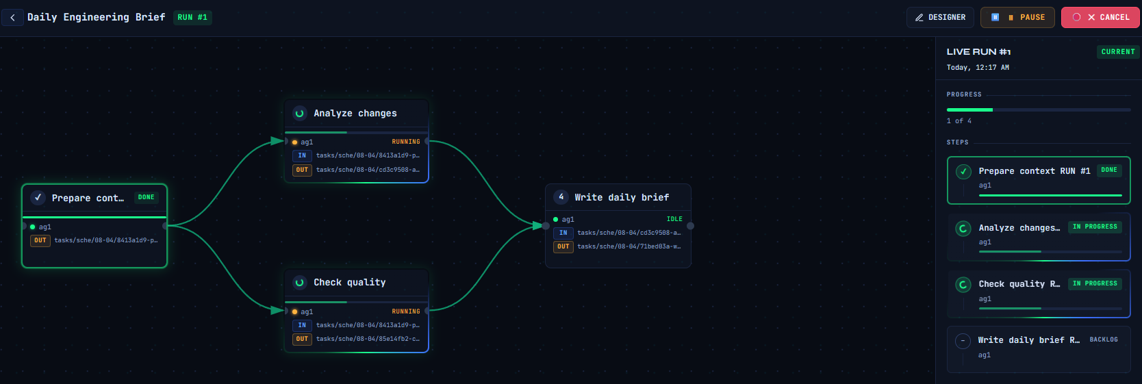 The graph mid-execution, showing the fan-out nodes running in parallel and the fan-in node waiting for both branches before starting